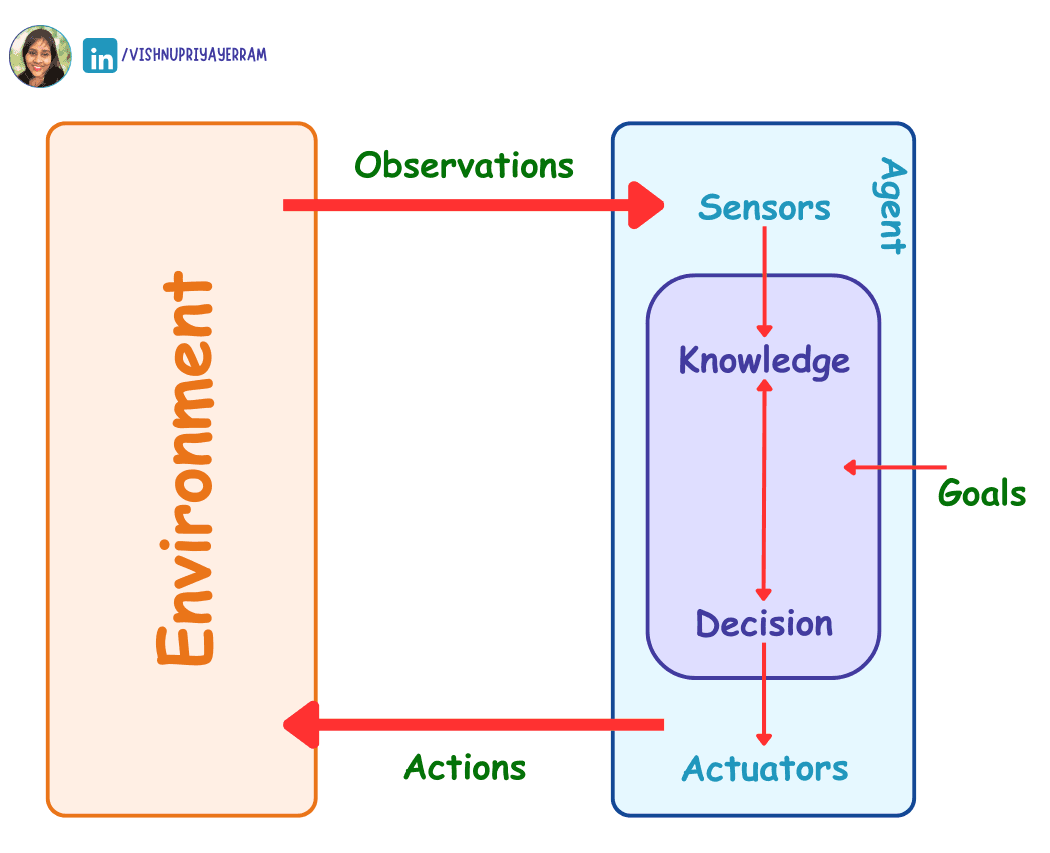 Rise of AI Agents — Components & Differences — LLM’s, AI Agents, AI Assistants, Bots(Part 3)