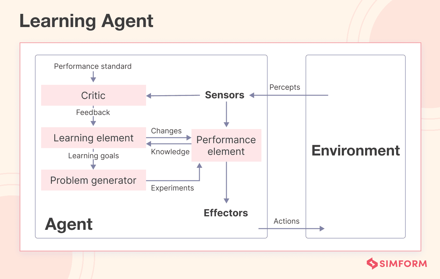 Rise of AI Agents — Types, features and Use Cases of AI Agents (Part 6)